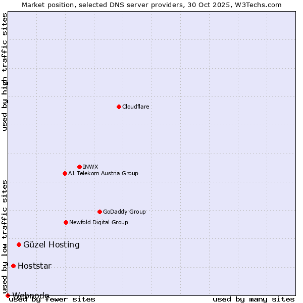 Market position of Güzel Hosting vs. Hoststar vs. Webnode