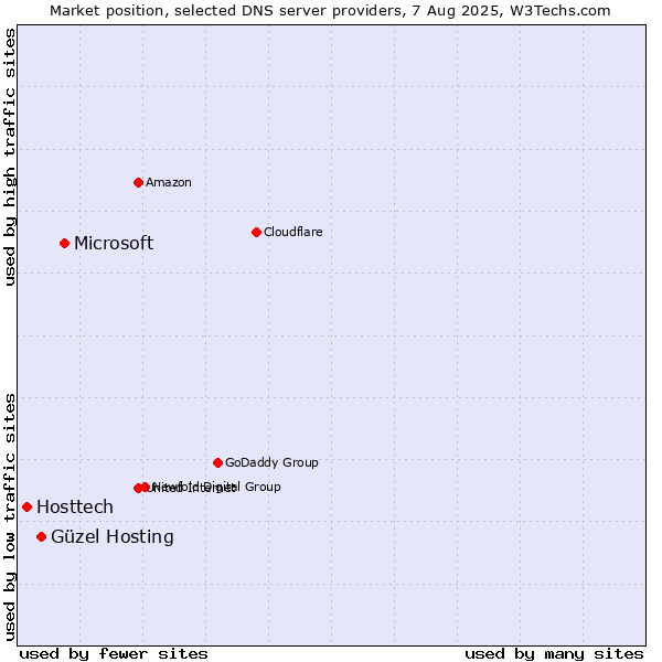 Market position of Microsoft vs. Güzel Hosting vs. Hosttech