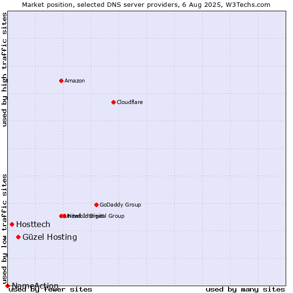 Market position of Güzel Hosting vs. Hosttech vs. NameAction