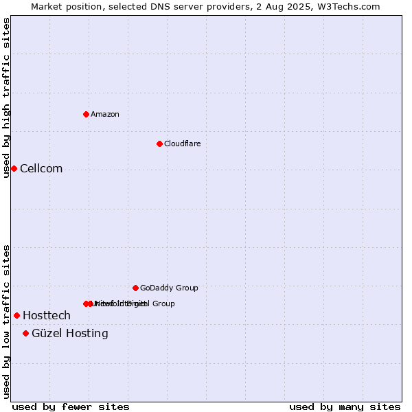 Market position of Güzel Hosting vs. Hosttech vs. Cellcom