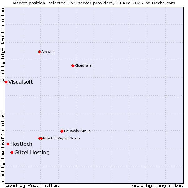 Market position of Güzel Hosting vs. Hosttech vs. Visualsoft