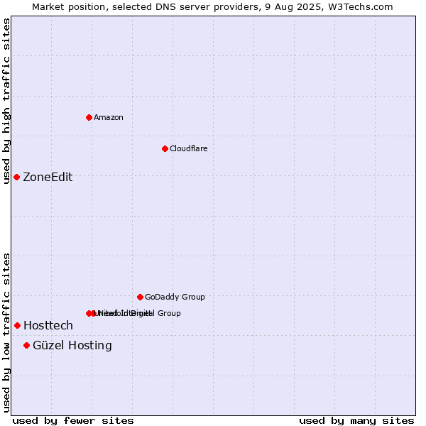Market position of Güzel Hosting vs. Hosttech vs. ZoneEdit