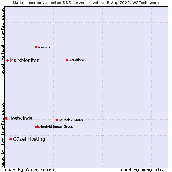 Market position of Güzel Hosting vs. MarkMonitor vs. Hostwinds