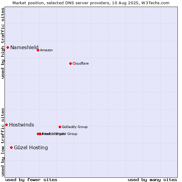 Market position of Güzel Hosting vs. Nameshield vs. Hostwinds
