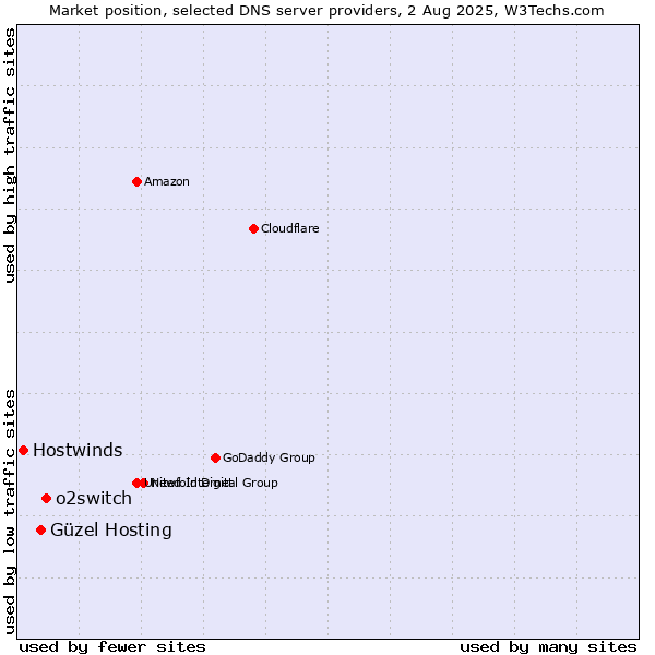 Market position of o2switch vs. Güzel Hosting vs. Hostwinds