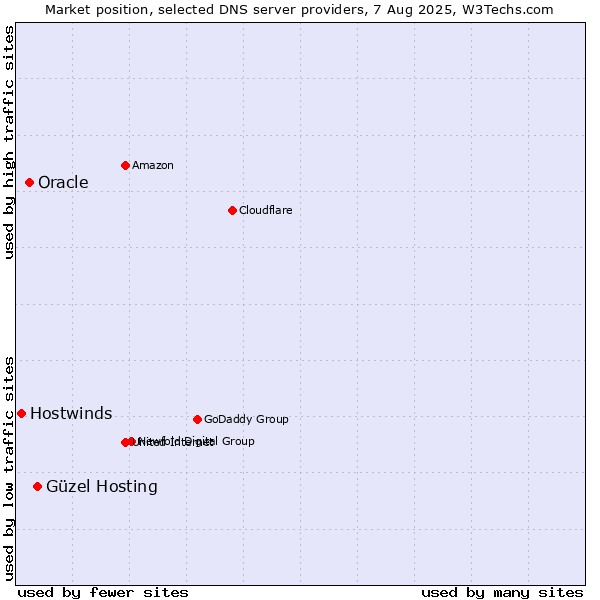 Market position of Güzel Hosting vs. Oracle vs. Hostwinds