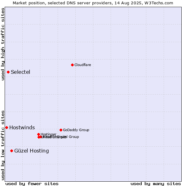 Market position of Güzel Hosting vs. Selectel vs. Hostwinds