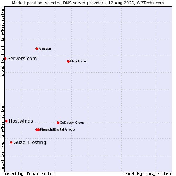 Market position of Güzel Hosting vs. Hostwinds vs. Servers.com