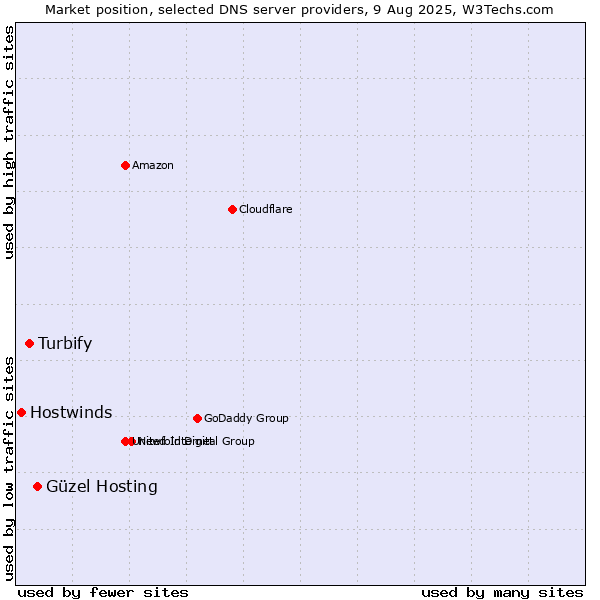 Market position of Güzel Hosting vs. Turbify vs. Hostwinds