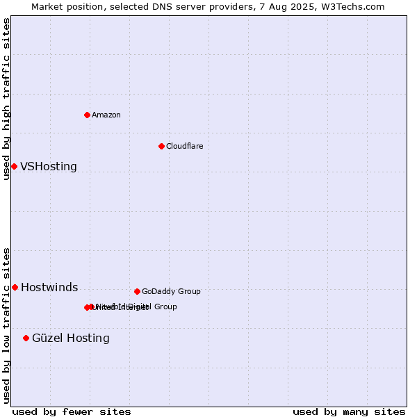 Market position of Güzel Hosting vs. Hostwinds vs. VSHosting