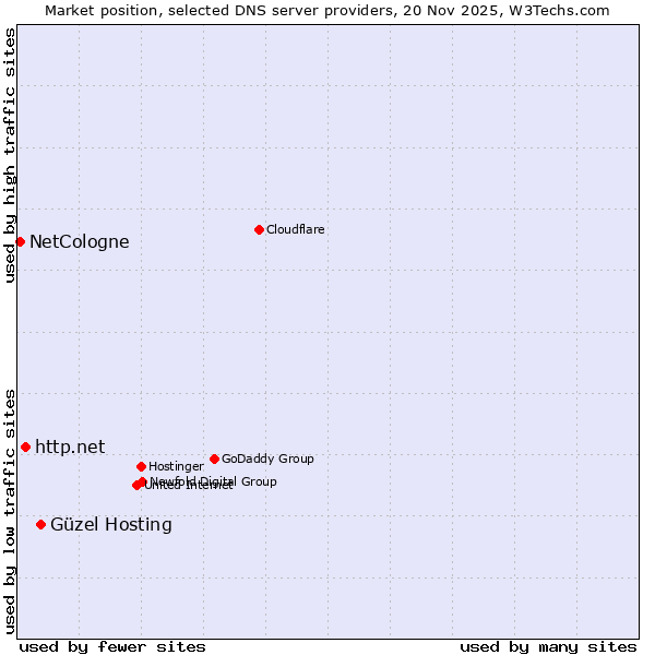 Market position of Güzel Hosting vs. http.net vs. NetCologne