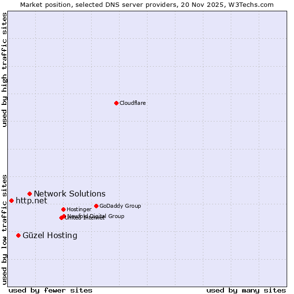 Market position of Network Solutions vs. Güzel Hosting vs. http.net