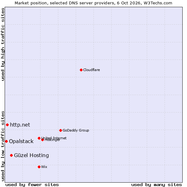 Market position of Güzel Hosting vs. http.net vs. Opalstack