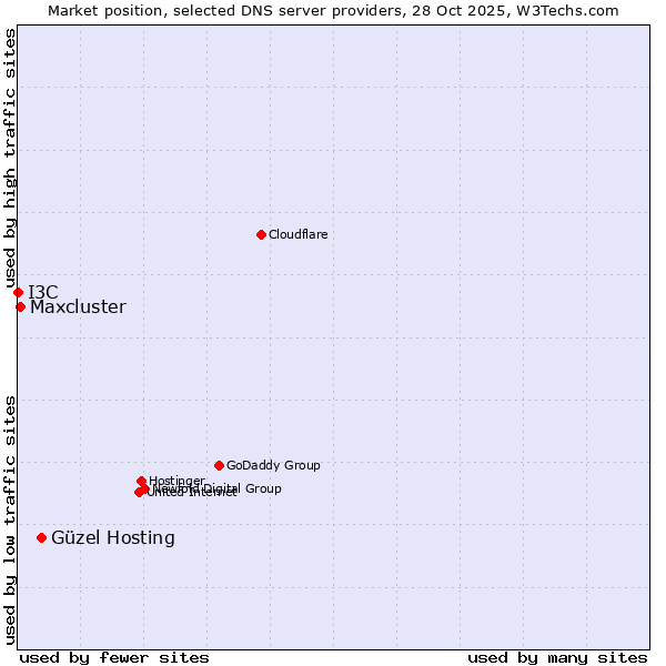 Market position of Güzel Hosting vs. Maxcluster vs. I3C