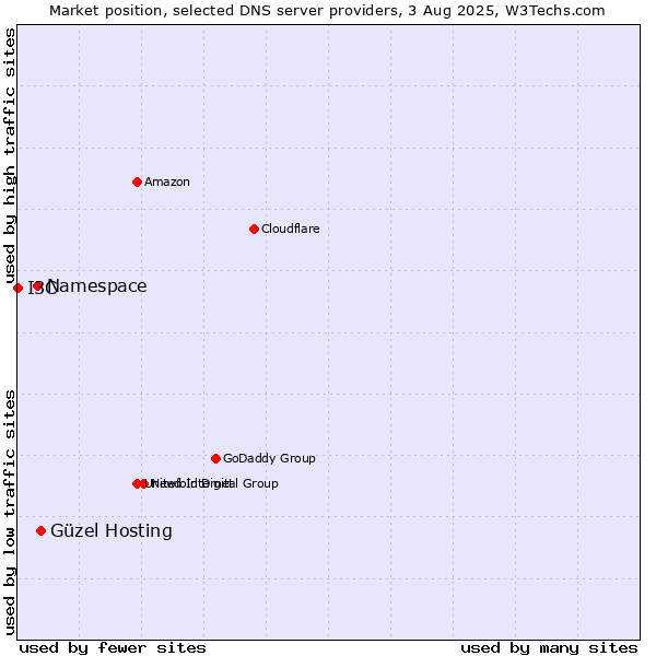 Market position of Güzel Hosting vs. Namespace vs. I3C