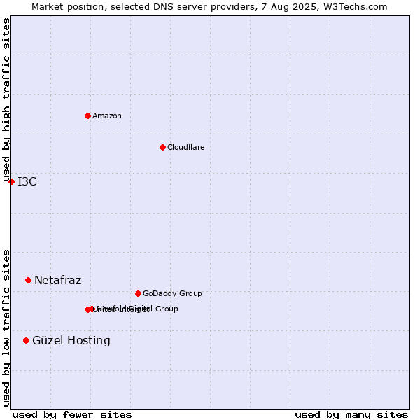 Market position of Netafraz vs. Güzel Hosting vs. I3C
