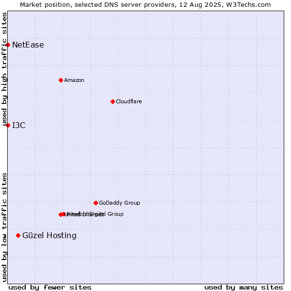 Market position of Güzel Hosting vs. I3C vs. NetEase