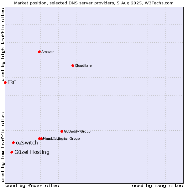 Market position of o2switch vs. Güzel Hosting vs. I3C