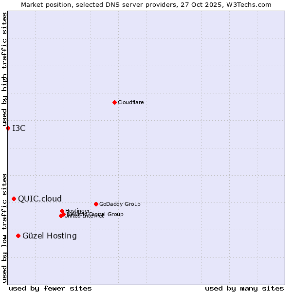 Market position of Güzel Hosting vs. QUIC.cloud vs. I3C