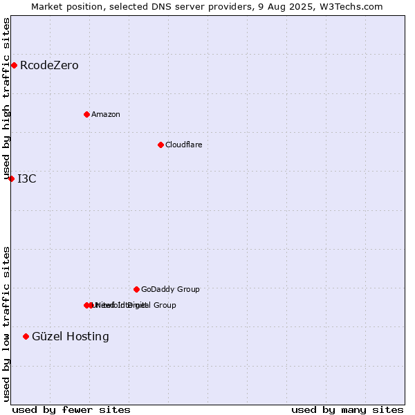 Market position of Güzel Hosting vs. RcodeZero vs. I3C