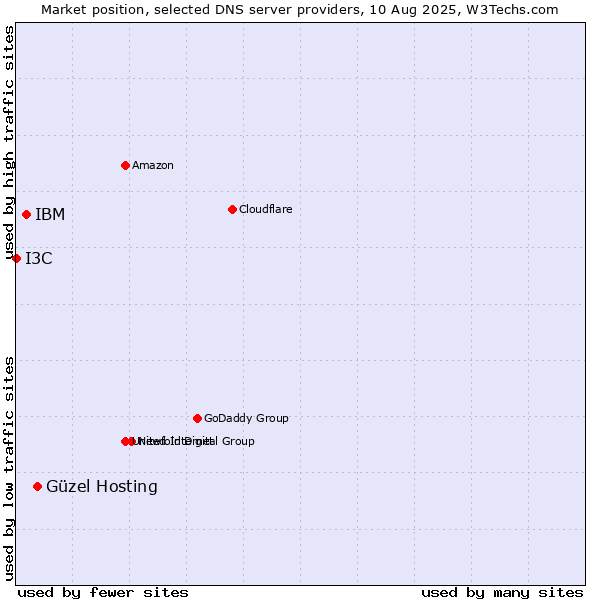 Market position of Güzel Hosting vs. IBM vs. I3C