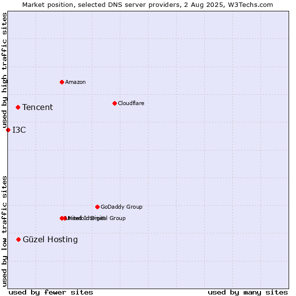 Market position of Güzel Hosting vs. Tencent vs. I3C