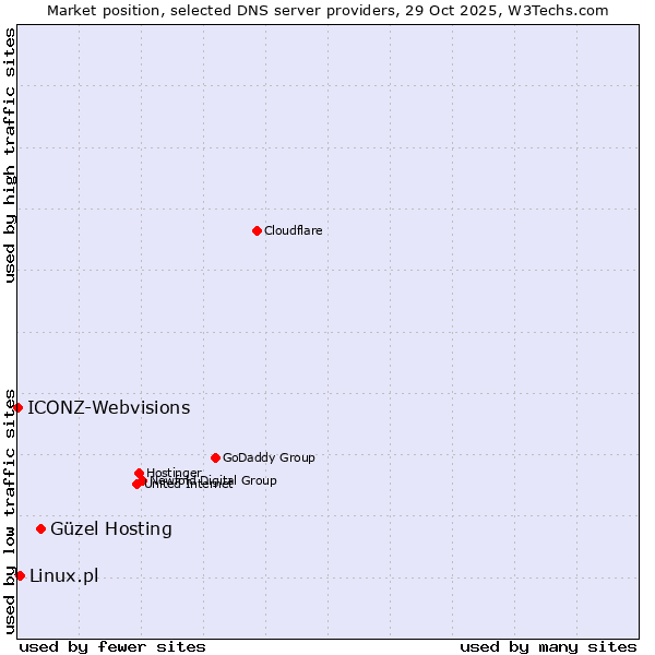 Market position of Güzel Hosting vs. Linux.pl vs. ICONZ-Webvisions