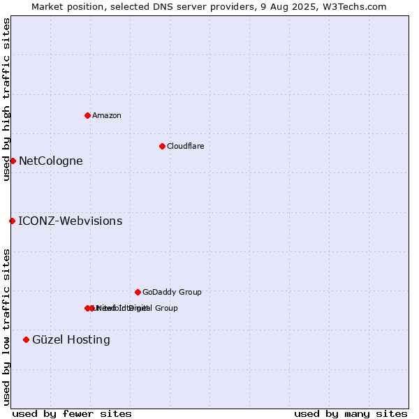 Market position of Güzel Hosting vs. NetCologne vs. ICONZ-Webvisions