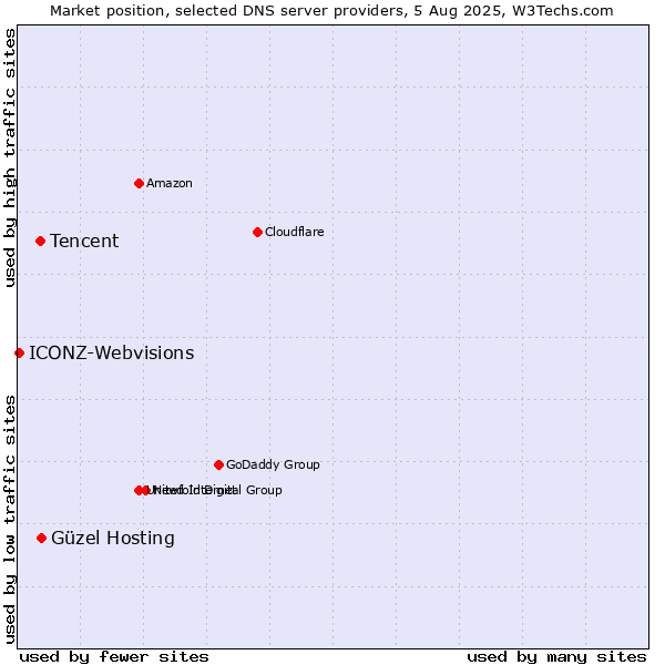 Market position of Güzel Hosting vs. Tencent vs. ICONZ-Webvisions