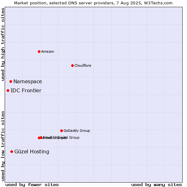 Market position of Güzel Hosting vs. Namespace vs. IDC Frontier