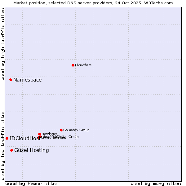 Market position of Güzel Hosting vs. Namespace vs. IDCloudHost