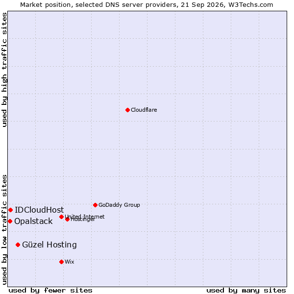 Market position of Güzel Hosting vs. IDCloudHost vs. Opalstack