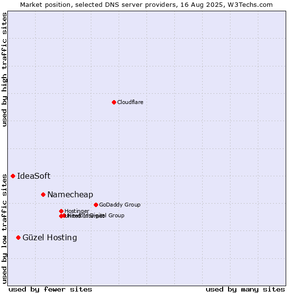 Market position of Namecheap vs. Güzel Hosting vs. IdeaSoft