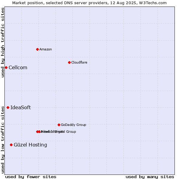 Market position of Güzel Hosting vs. IdeaSoft vs. Cellcom