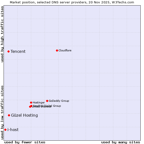 Market position of Güzel Hosting vs. Tencent vs. i-host