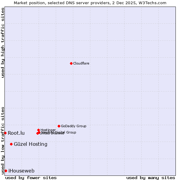 Market position of Güzel Hosting vs. iHouseweb vs. Root.lu