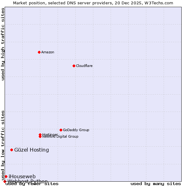 Market position of Güzel Hosting vs. iHouseweb vs. Webhost Python