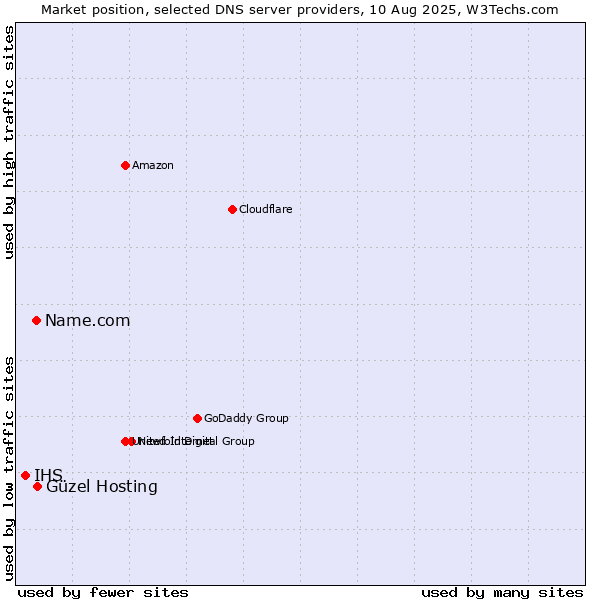Market position of Güzel Hosting vs. Name.com vs. IHS