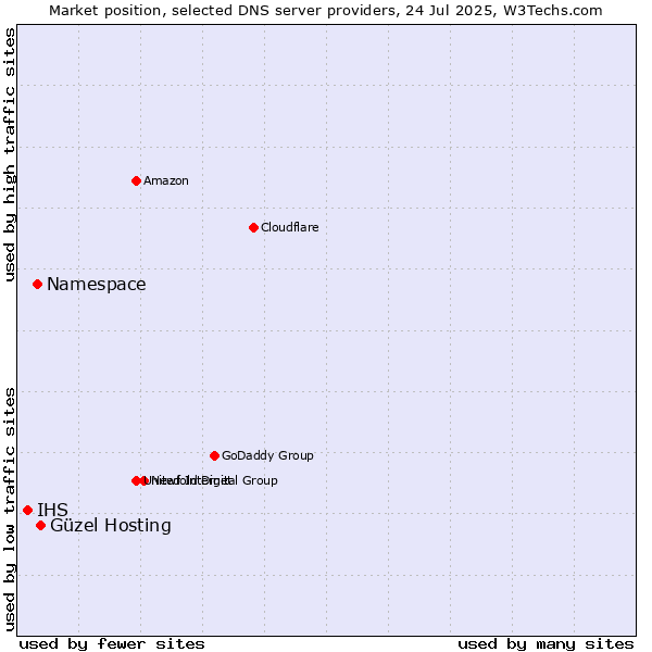 Market position of Güzel Hosting vs. Namespace vs. IHS