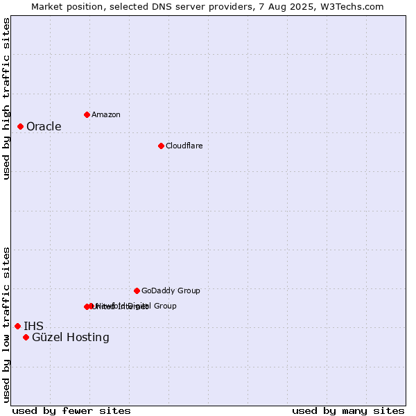Market position of Güzel Hosting vs. Oracle vs. IHS