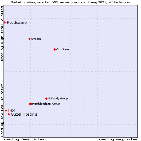 Market position of Güzel Hosting vs. IHS vs. RcodeZero