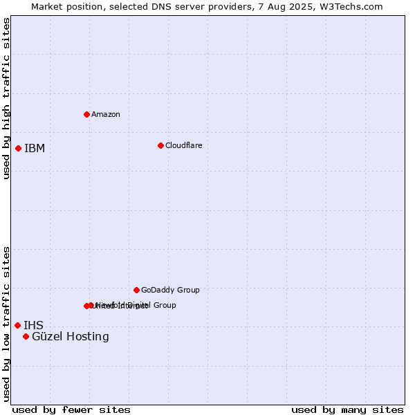 Market position of Güzel Hosting vs. IBM vs. IHS