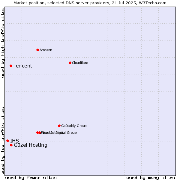 Market position of Güzel Hosting vs. Tencent vs. IHS