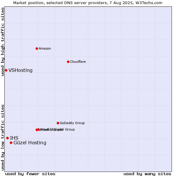 Market position of Güzel Hosting vs. IHS vs. VSHosting