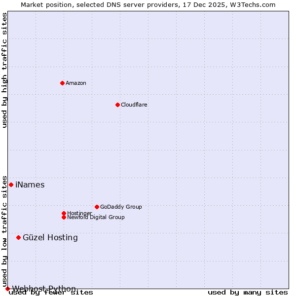 Market position of Güzel Hosting vs. iNames vs. Webhost Python