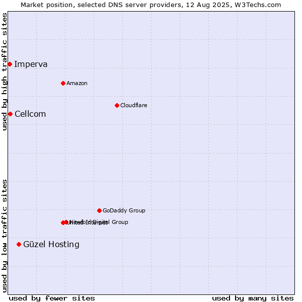 Market position of Güzel Hosting vs. Cellcom vs. Imperva