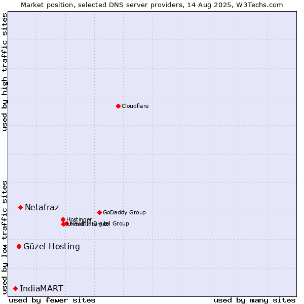 Market position of Netafraz vs. Güzel Hosting vs. IndiaMART