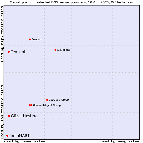 Market position of Güzel Hosting vs. Tencent vs. IndiaMART