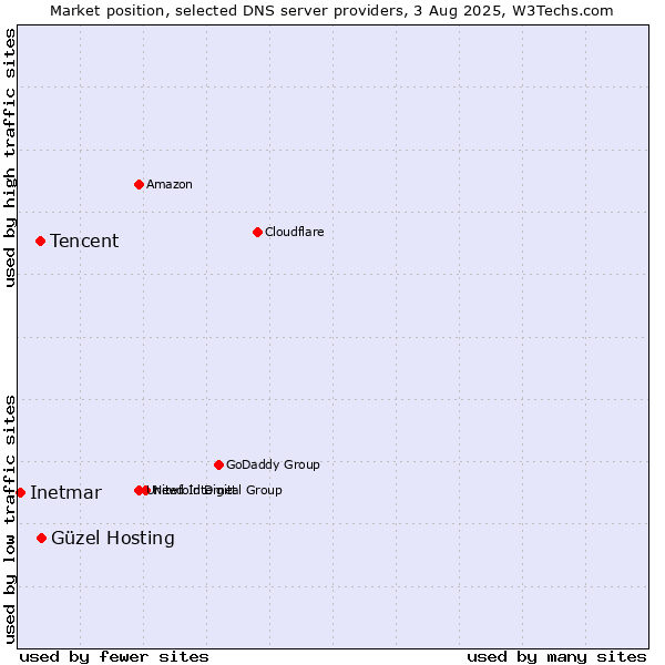 Market position of Güzel Hosting vs. Tencent vs. Inetmar