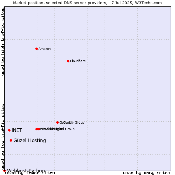 Market position of Güzel Hosting vs. iNET vs. Webhost Python